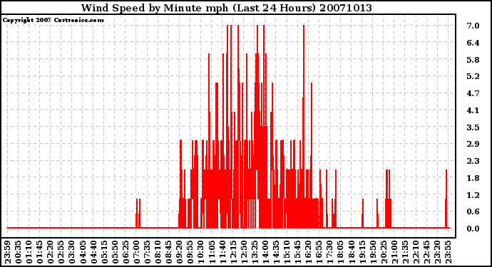 Milwaukee Weather Wind Speed by Minute mph (Last 24 Hours)