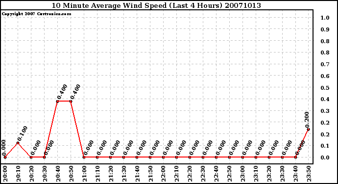 Milwaukee Weather 10 Minute Average Wind Speed (Last 4 Hours)