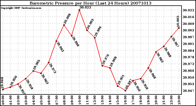 Milwaukee Weather Barometric Pressure per Hour (Last 24 Hours)