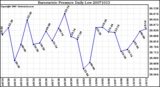 Milwaukee Weather Barometric Pressure Daily Low