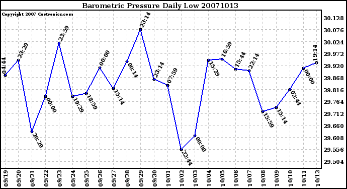 Milwaukee Weather Barometric Pressure Daily Low