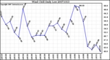 Milwaukee Weather Wind Chill Daily Low