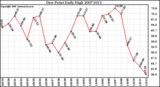 Milwaukee Weather Dew Point Daily High