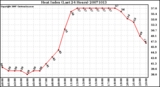 Milwaukee Weather Heat Index (Last 24 Hours)