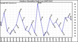 Milwaukee Weather Outdoor Humidity Daily Low