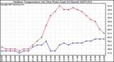 Milwaukee Weather Outdoor Temperature (vs) Dew Point (Last 24 Hours)