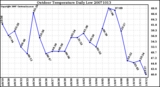 Milwaukee Weather Outdoor Temperature Daily Low