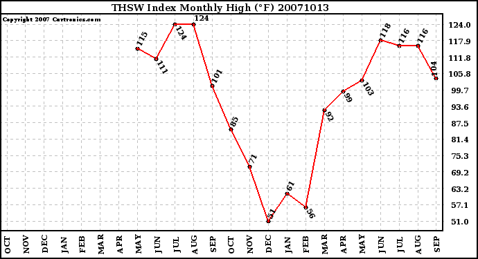 Milwaukee Weather THSW Index Monthly High (F)