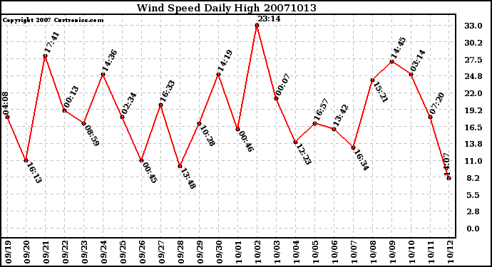 Milwaukee Weather Wind Speed Daily High