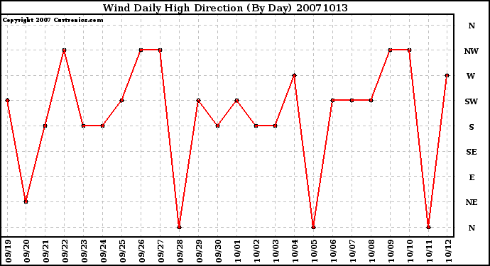 Milwaukee Weather Wind Daily High Direction (By Day)