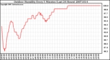 Milwaukee Weather Outdoor Humidity Every 5 Minutes (Last 24 Hours)