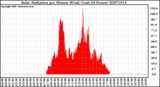 Milwaukee Weather Solar Radiation per Minute W/m2 (Last 24 Hours)