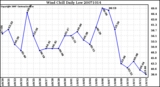 Milwaukee Weather Wind Chill Daily Low