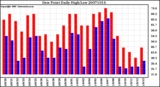 Milwaukee Weather Dew Point Daily High/Low