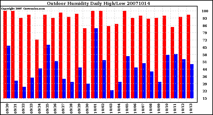 Milwaukee Weather Outdoor Humidity Daily High/Low