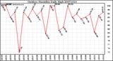 Milwaukee Weather Outdoor Humidity Daily High