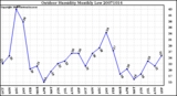 Milwaukee Weather Outdoor Humidity Monthly Low