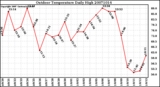 Milwaukee Weather Outdoor Temperature Daily High