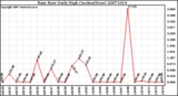 Milwaukee Weather Rain Rate Daily High (Inches/Hour)