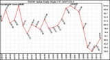 Milwaukee Weather THSW Index Daily High (F)