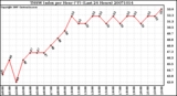 Milwaukee Weather THSW Index per Hour (F) (Last 24 Hours)