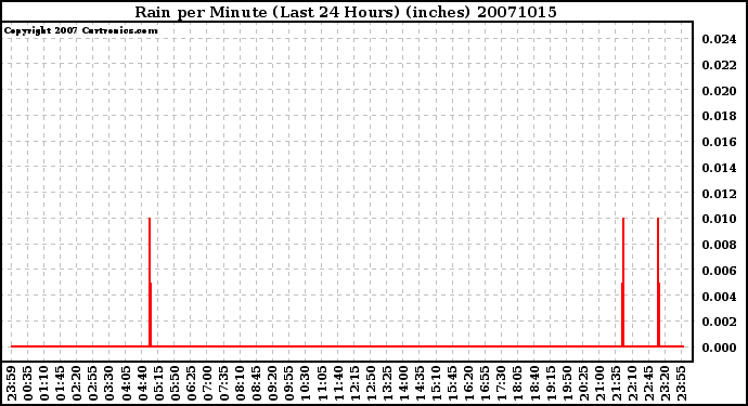 Milwaukee Weather Rain per Minute (Last 24 Hours) (inches)