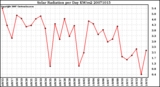 Milwaukee Weather Solar Radiation per Day KW/m2