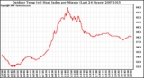 Milwaukee Weather Outdoor Temp (vs) Heat Index per Minute (Last 24 Hours)