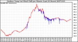 Milwaukee Weather Outdoor Temp (vs) Wind Chill per Minute (Last 24 Hours)