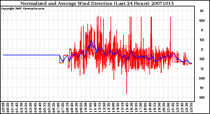 Milwaukee Weather Normalized and Average Wind Direction (Last 24 Hours)