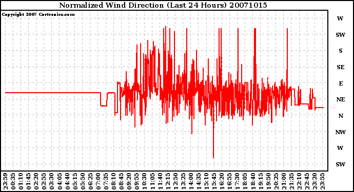 Milwaukee Weather Normalized Wind Direction (Last 24 Hours)