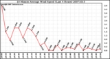 Milwaukee Weather 10 Minute Average Wind Speed (Last 4 Hours)