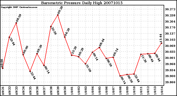 Milwaukee Weather Barometric Pressure Daily High