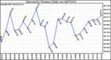 Milwaukee Weather Barometric Pressure Daily Low