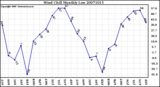 Milwaukee Weather Wind Chill Monthly Low