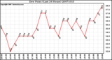 Milwaukee Weather Dew Point (Last 24 Hours)