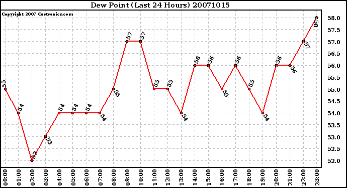 Milwaukee Weather Dew Point (Last 24 Hours)