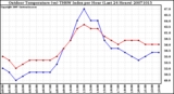 Milwaukee Weather Outdoor Temperature (vs) THSW Index per Hour (Last 24 Hours)