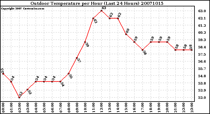 Milwaukee Weather Outdoor Temperature per Hour (Last 24 Hours)