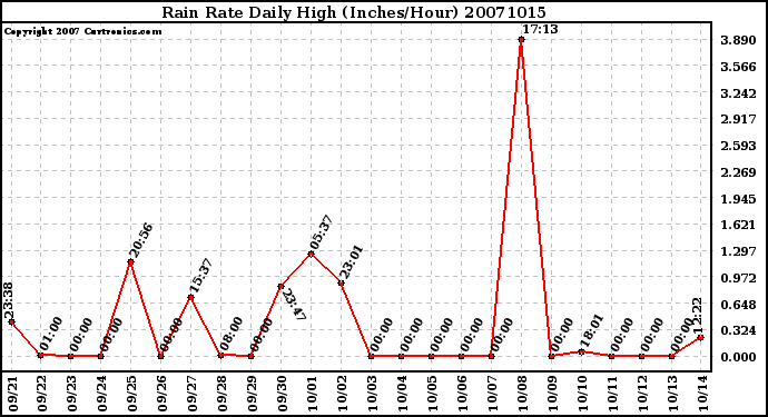 Milwaukee Weather Rain Rate Daily High (Inches/Hour)