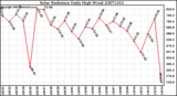 Milwaukee Weather Solar Radiation Daily High W/m2