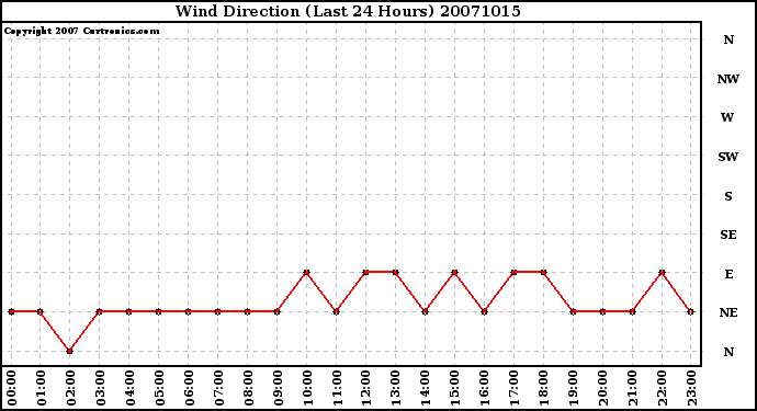 Milwaukee Weather Wind Direction (Last 24 Hours)