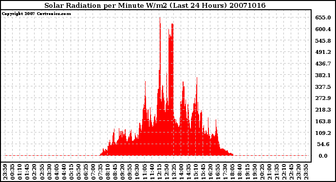 Milwaukee Weather Solar Radiation per Minute W/m2 (Last 24 Hours)