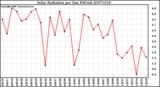 Milwaukee Weather Solar Radiation per Day KW/m2