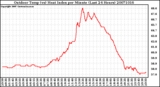 Milwaukee Weather Outdoor Temp (vs) Heat Index per Minute (Last 24 Hours)