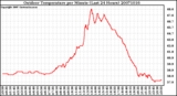 Milwaukee Weather Outdoor Temperature per Minute (Last 24 Hours)