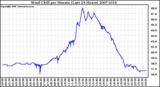 Milwaukee Weather Wind Chill per Minute (Last 24 Hours)