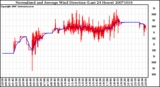 Milwaukee Weather Normalized and Average Wind Direction (Last 24 Hours)