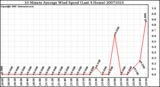Milwaukee Weather 10 Minute Average Wind Speed (Last 4 Hours)