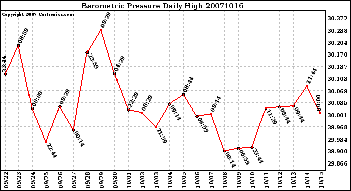 Milwaukee Weather Barometric Pressure Daily High